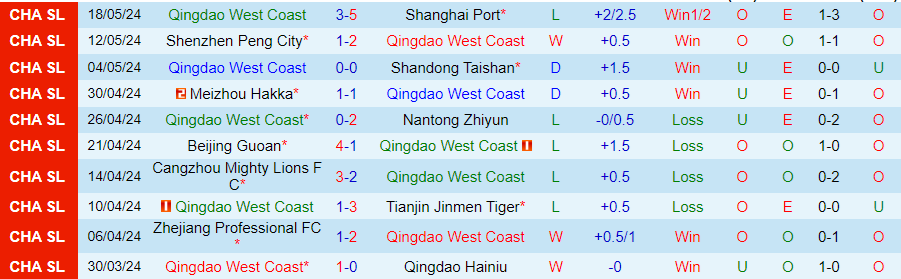 Nhận định Qingdao West Coast vs Changchun YaTai, 18h35 ngày 22/5 - Ảnh 2