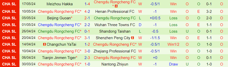 Nhận định Shanghai Port vs Chengdu Rongcheng, 18h35 ngày 22/5 - Ảnh 1
