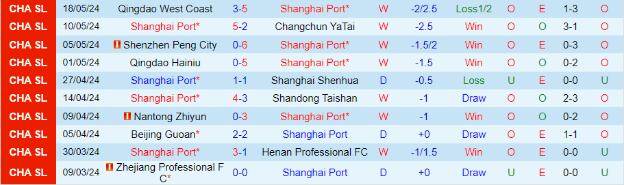 Nhận định Shanghai Port vs Chengdu Rongcheng, 18h35 ngày 22/5 - Ảnh 2