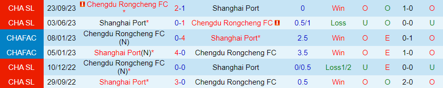 Nhận định Shanghai Port vs Chengdu Rongcheng, 18h35 ngày 22/5 - Ảnh 3