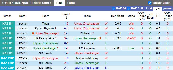 Nhận định Ulytau Zhezkazgan vs Kairat Almaty B, 20h00 ngày 23/5 - Ảnh 1