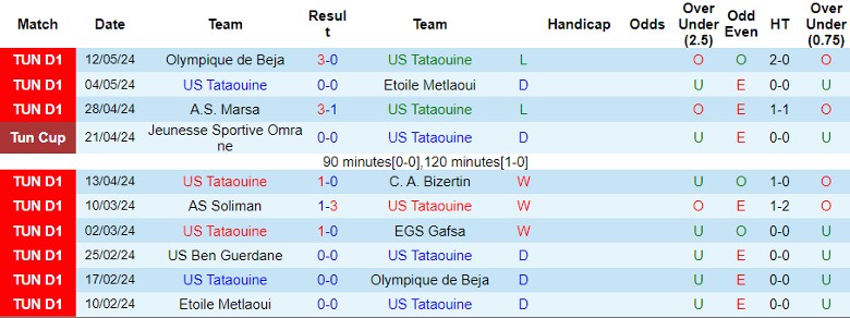 Nhận định US Tataouine vs US Ben Guerdane, 21h30 ngày 22/5 - Ảnh 1