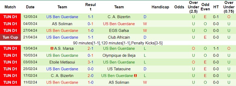 Nhận định US Tataouine vs US Ben Guerdane, 21h30 ngày 22/5 - Ảnh 2