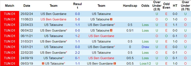 Nhận định US Tataouine vs US Ben Guerdane, 21h30 ngày 22/5 - Ảnh 3