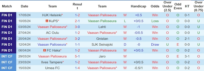 Nhận định Vaasan Palloseura vs KuPS, 22h ngày 22/5 - Ảnh 1