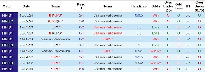 Nhận định Vaasan Palloseura vs KuPS, 22h ngày 22/5 - Ảnh 3