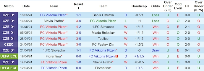 Nhận định Viktoria Plzen vs Sparta Prague, 23h ngày 22/5 - Ảnh 1