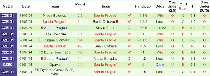 Nhận định Viktoria Plzen vs Sparta Prague, 23h ngày 22/5 - Ảnh 2