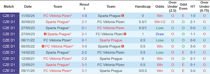 Nhận định Viktoria Plzen vs Sparta Prague, 23h ngày 22/5 - Ảnh 3