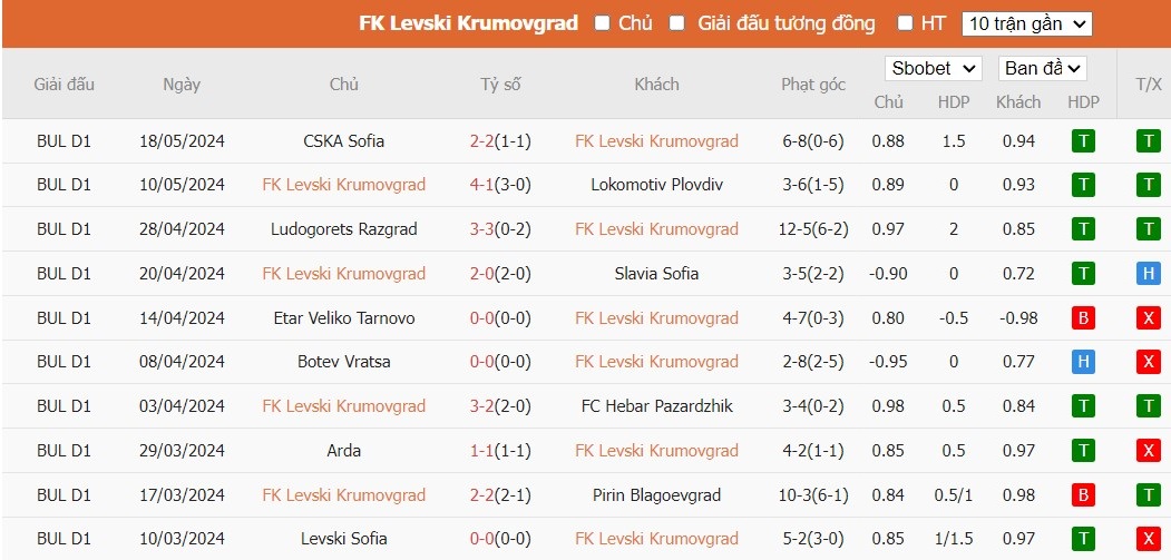 Soi kèo phạt góc FK Levski Krumovgrad vs Levski Sofia, 20h ngày 22/05 - Ảnh 2