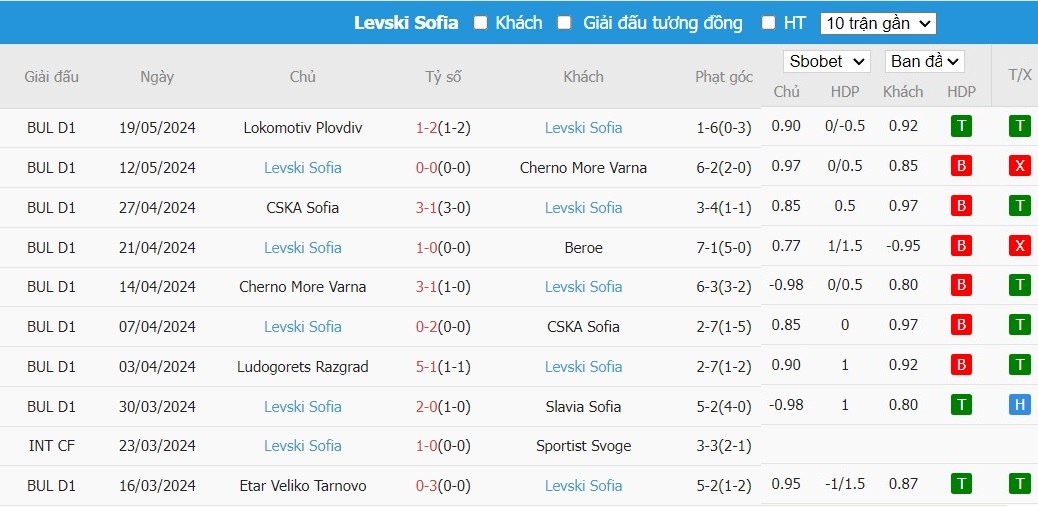 Soi kèo phạt góc FK Levski Krumovgrad vs Levski Sofia, 20h ngày 22/05 - Ảnh 3