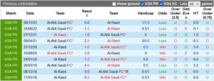 Nhận định Al-Raed vs Al-Ahli, 1h ngày 24/5 - Ảnh 3