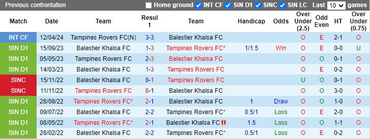 Nhận định Balestier Khalsa vs Tampines Rovers, 18h45 ngày 24/5 - Ảnh 3