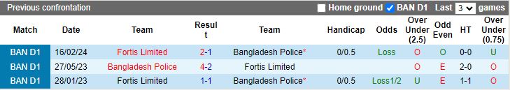 Nhận định Bangladesh Police vs Fortis Limited, 17h00 ngày 24/5 - Ảnh 3