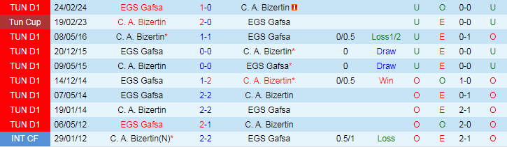 Nhận định C. A. Bizertin vs EGS Gafsa, 2h30 ngày 23/5 - Ảnh 3
