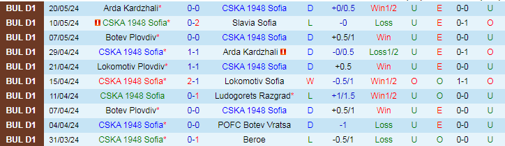 Nhận định CSKA 1948 Sofia vs Botev Plovdiv, 21h45 ngày 23/5 - Ảnh 1