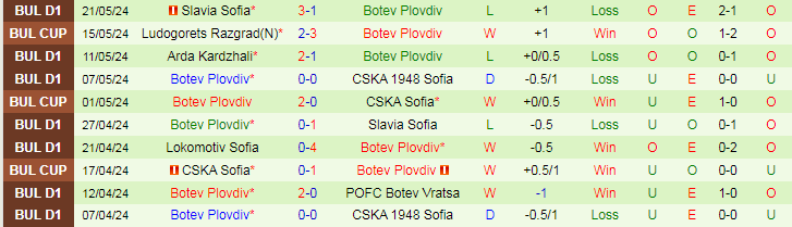 Nhận định CSKA 1948 Sofia vs Botev Plovdiv, 21h45 ngày 23/5 - Ảnh 2