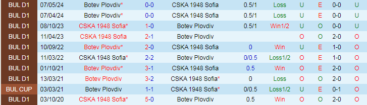Nhận định CSKA 1948 Sofia vs Botev Plovdiv, 21h45 ngày 23/5 - Ảnh 3