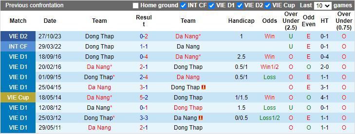 Nhận định Đà Nẵng vs Đồng Tháp, 17h00 ngày 24/5 - Ảnh 3