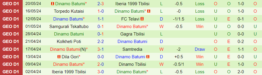 Nhận định Dinamo Tbilisi vs Dinamo Batumi, 23h00 ngày 23/5 - Ảnh 1