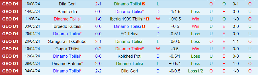 Nhận định Dinamo Tbilisi vs Dinamo Batumi, 23h00 ngày 23/5 - Ảnh 2