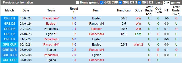 Nhận định Egaleo vs Panachaiki, 20h00 ngày 23/5 - Ảnh 3
