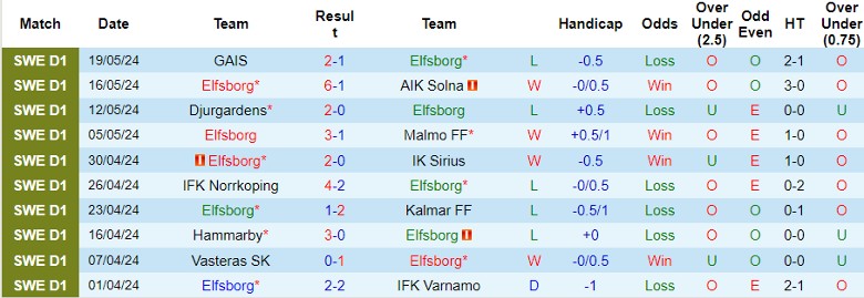 Nhận định Elfsborg vs Halmstads, 0h00 ngày 25/5 - Ảnh 1