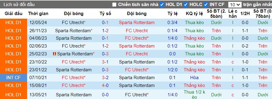 Nhận định FC Utrecht vs Sparta Rotterdam, 2h ngày 24/05 - Ảnh 3
