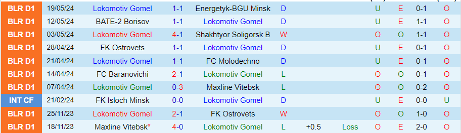 Nhận định Lokomotiv Gomel vs Dinamo-2 Minsk, 22h00 ngày 24/5 - Ảnh 2