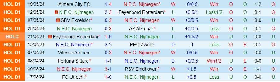 Nhận định N.E.C. Nijmegen vs Go Ahead Eagles, 23h45 ngày 23/5 - Ảnh 2