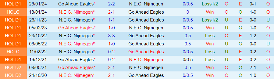 Nhận định N.E.C. Nijmegen vs Go Ahead Eagles, 23h45 ngày 23/5 - Ảnh 3