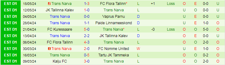 Nhận định Nomme United vs Trans Narva, 22h00 ngày 23/5 - Ảnh 2