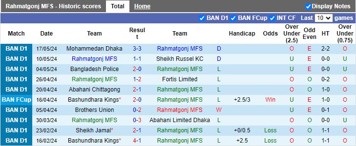 Nhận định Rahmatgonj MFS vs Bashundhara Kings, 17h00 ngày 24/5 - Ảnh 1