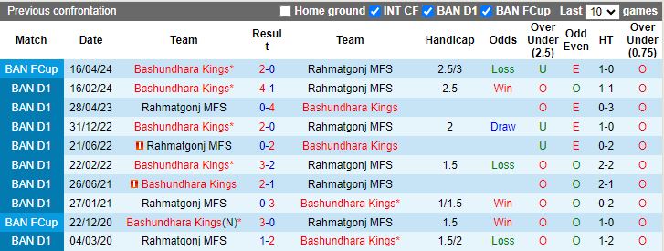 Nhận định Rahmatgonj MFS vs Bashundhara Kings, 17h00 ngày 24/5 - Ảnh 3