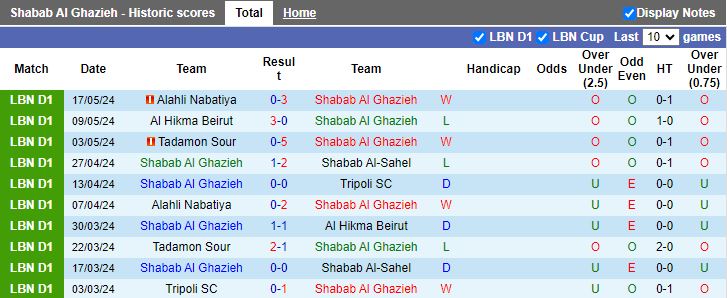 Nhận định Shabab Al Ghazieh vs Tripoli, 20h00 ngày 23/5 - Ảnh 1