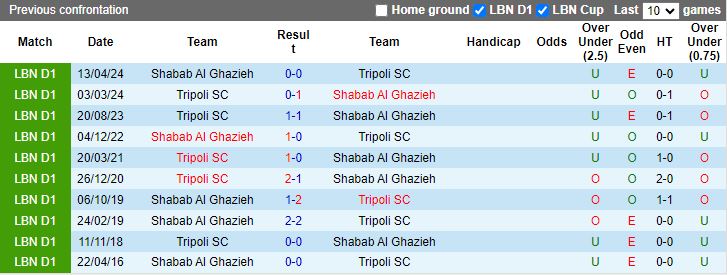 Nhận định Shabab Al Ghazieh vs Tripoli, 20h00 ngày 23/5 - Ảnh 3