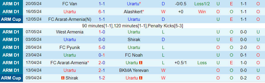 Nhận định Urartu vs Ararat Yerevan, 22h00 ngày 24/5 - Ảnh 2