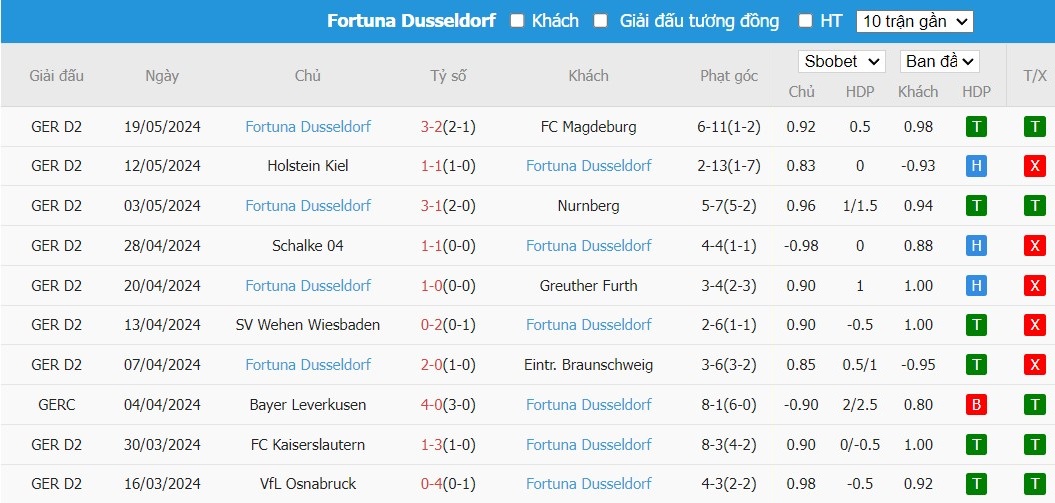 Soi kèo phạt góc VfL Bochum vs Fortuna Dusseldorf, 1h30 ngày 24/05 - Ảnh 3