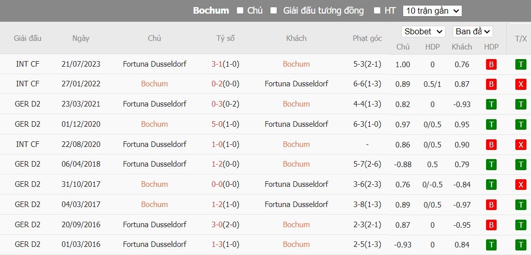 Soi kèo phạt góc VfL Bochum vs Fortuna Dusseldorf, 1h30 ngày 24/05 - Ảnh 4