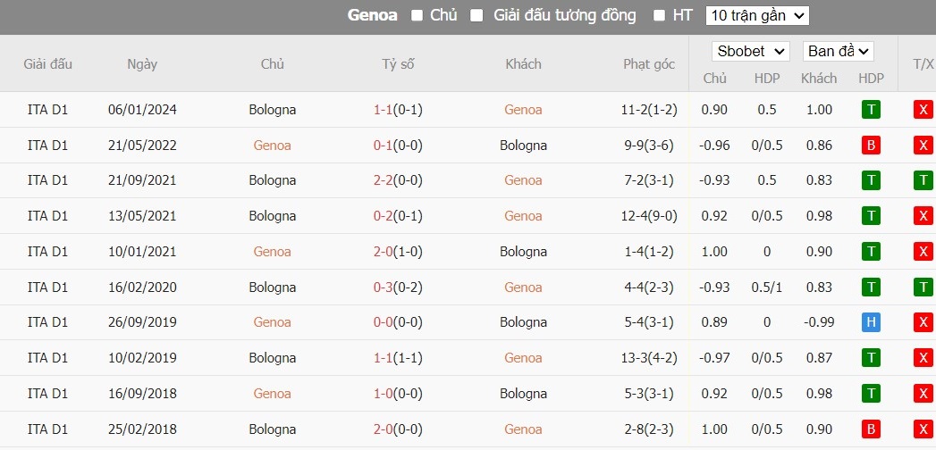 Kèo thẻ phạt ngon ăn Genoa vs Bologna, 1h45 ngày 25/05 - Ảnh 4