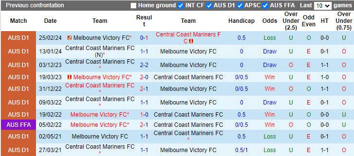 Nhận định Central Coast Mariners vs Melbourne Victory, 16h45 ngày 25/5 - Ảnh 3