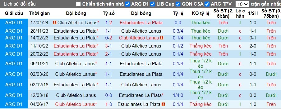 Nhận định Club Atletico Lanus vs Estudiantes de La Plata, 7h15 ngày 25/05 - Ảnh 3