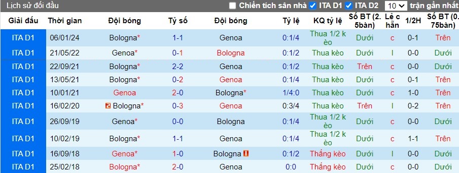 Nhận định Genoa vs Bologna, 1h45 ngày 25/05 - Ảnh 3