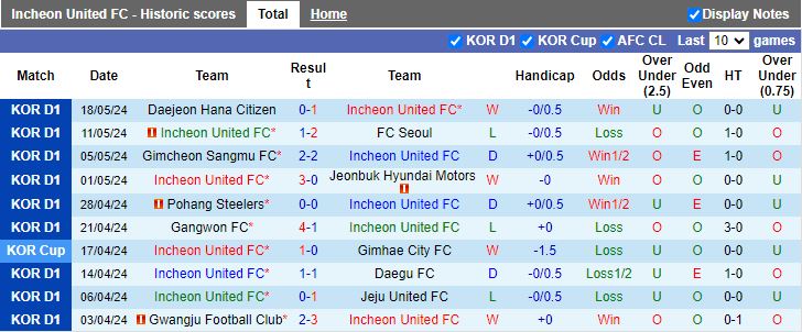 Nhận định Incheon United vs Gwangju, 17h00 ngày 25/5 - Ảnh 1