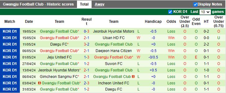 Nhận định Incheon United vs Gwangju, 17h00 ngày 25/5 - Ảnh 2