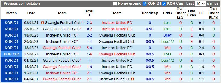 Nhận định Incheon United vs Gwangju, 17h00 ngày 25/5 - Ảnh 3