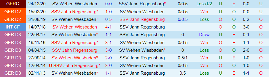Nhận định Jahn Regensburg vs Wiesbaden, 01h30 ngày 25/5 - Ảnh 3