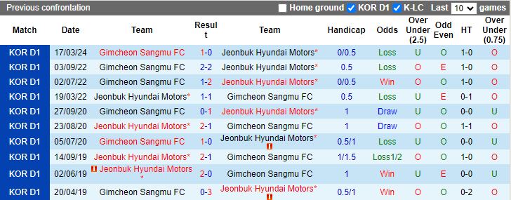 Nhận định Jeonbuk Hyundai Motors vs Gimcheon Sangmu, 12h00 ngày 25/5 - Ảnh 3