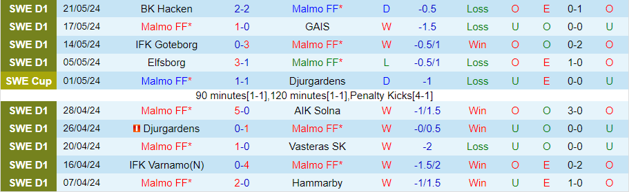 Nhận định Malmo vs Kalmar, 00h00 ngày 25/5 - Ảnh 2