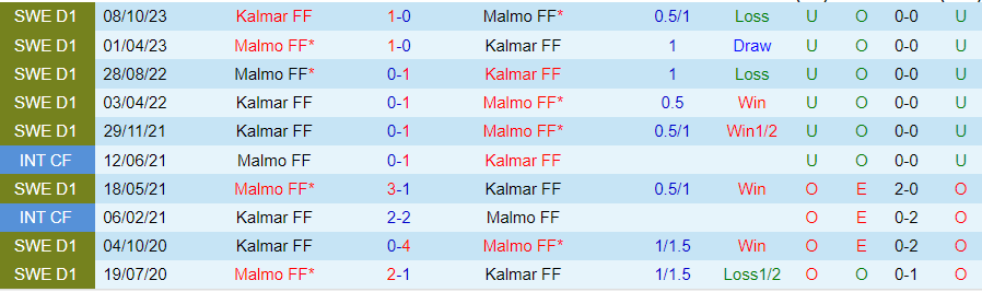 Nhận định Malmo vs Kalmar, 00h00 ngày 25/5 - Ảnh 3